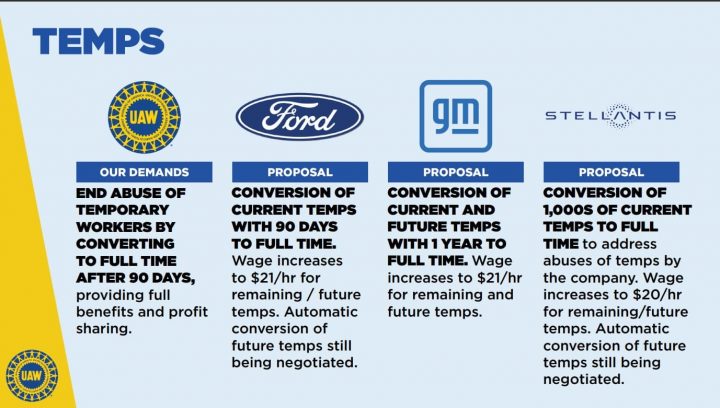 Ford UAW Strike Negotiations Update Temps
