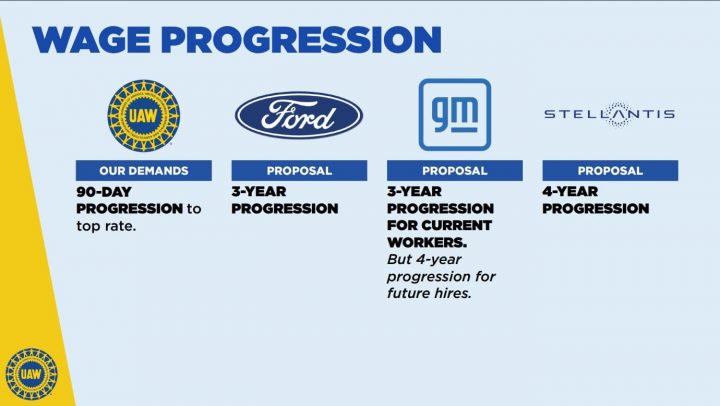 Ford UAW Strike Negotiations Update Wage Progression
