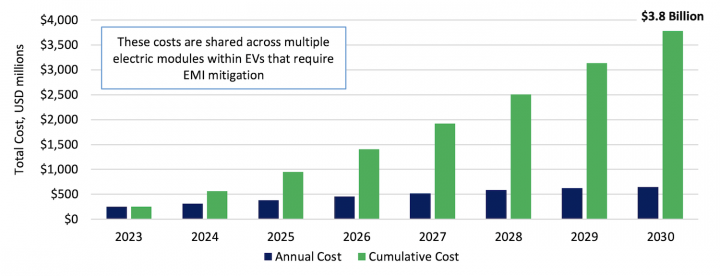 Cost Of EMI Mitigation In EVs Equipped With AM Radio