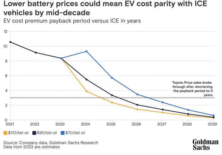 EV Cost Parity Projections