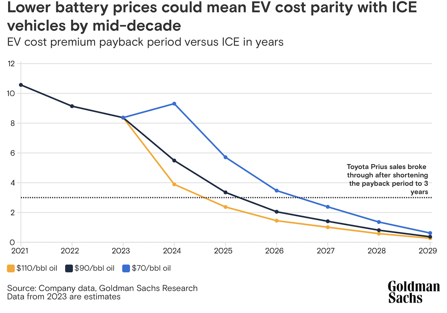 FOTW #1272, January 9, 2023: Electric Vehicle Battery Pack Costs in 2022  Are Nearly 90% Lower than in 2008, according to DOE Estimates
