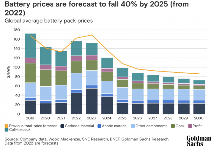 Forecasted EV Battery Prices