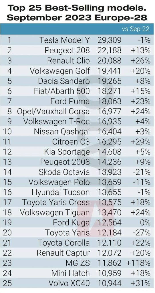 Top 25 New Vehicle Sales Europe September 2023