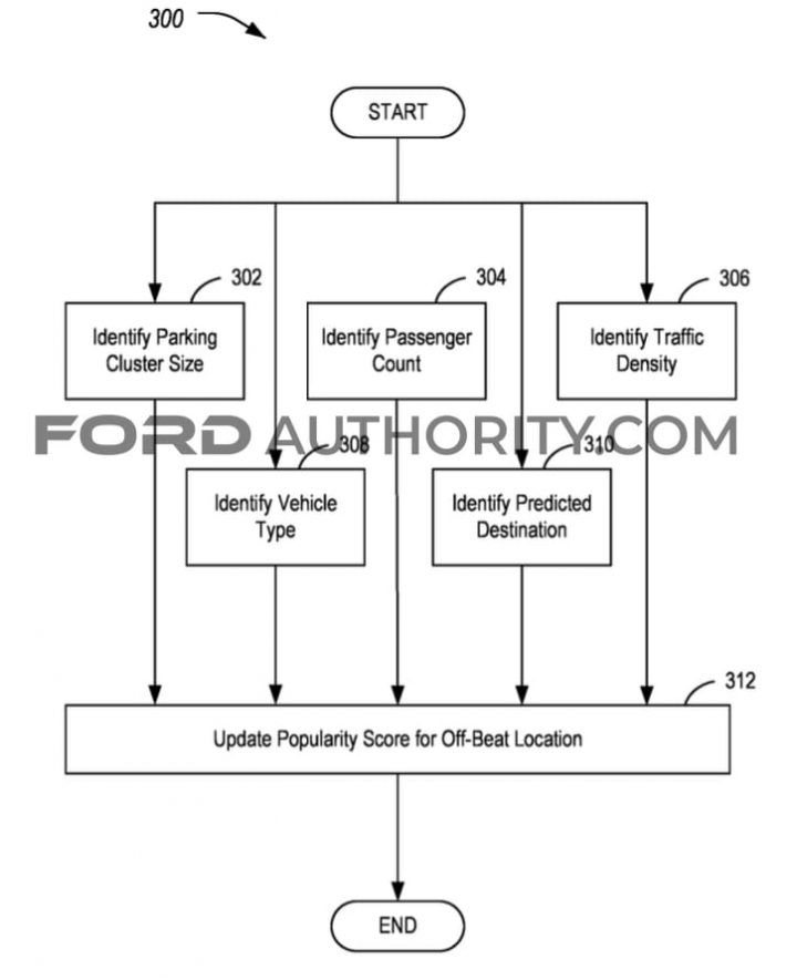 Ford Patent Off-Beat Location Recommendations