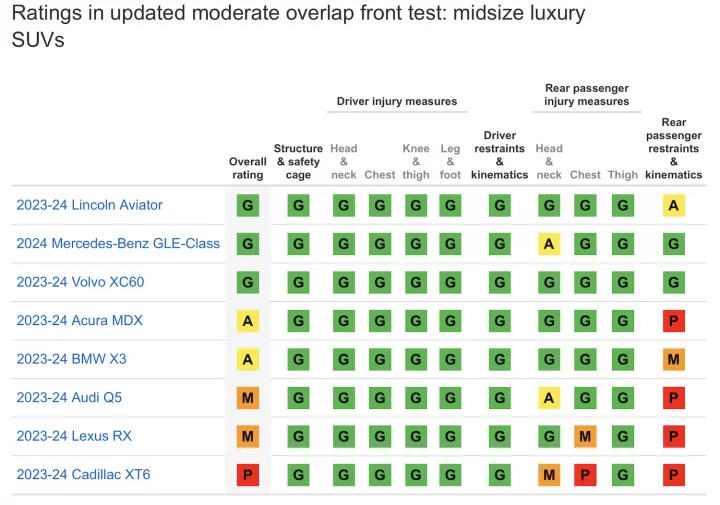 IIHS Updated Moderate Overlap Front Test Mid-Size Luxury SUVs