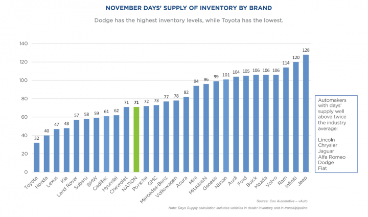 New Vehicle Days' Supply Inventory Levels November 2023