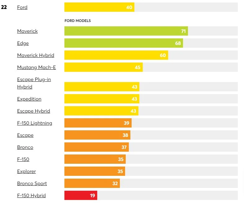 Ford F 150 PowerBoost Hybrid Among CR s Least Reliable Cars