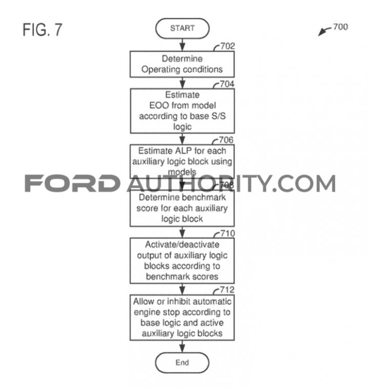 Ford Patent System And Methods For Automatically Starting An Engine