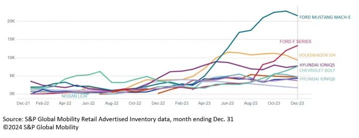 January 2024 U.S. EV Inventory Levels S&P Global Mobility