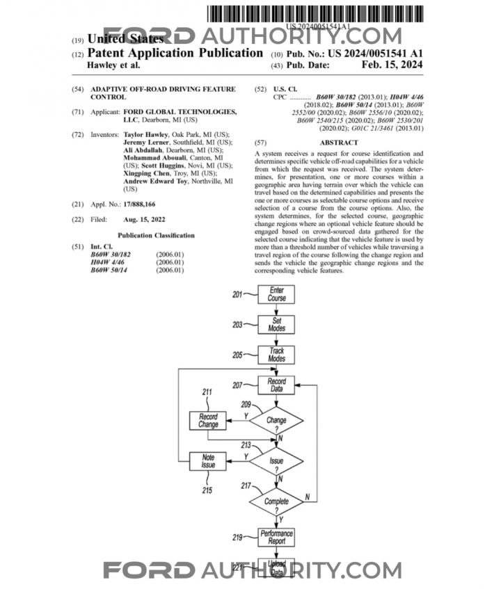 Ford Patent Adaptive Off-Road Feature Control