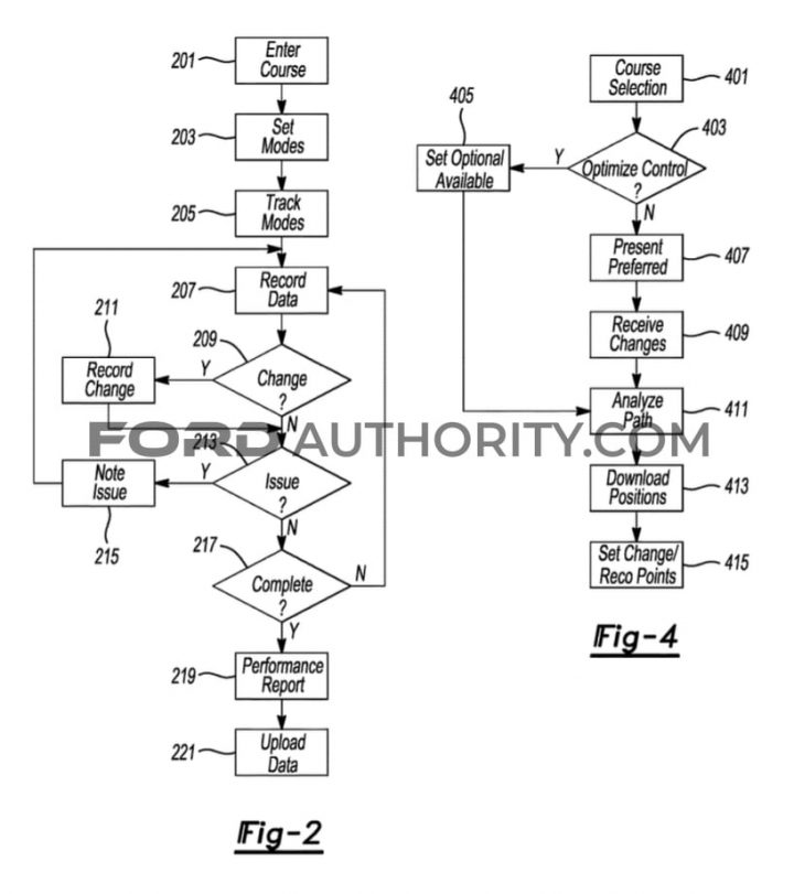 Ford Patent Adaptive Off-Road Feature Control