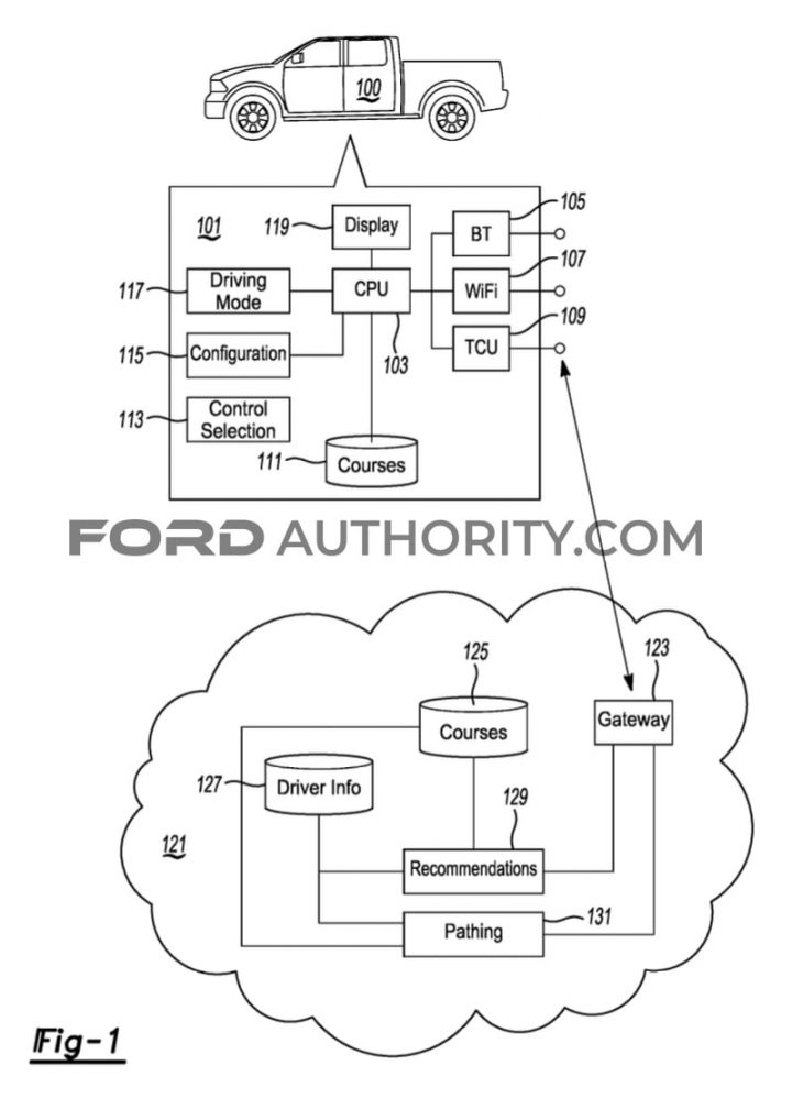 Ford Patent Adaptive Off-Road Feature Control
