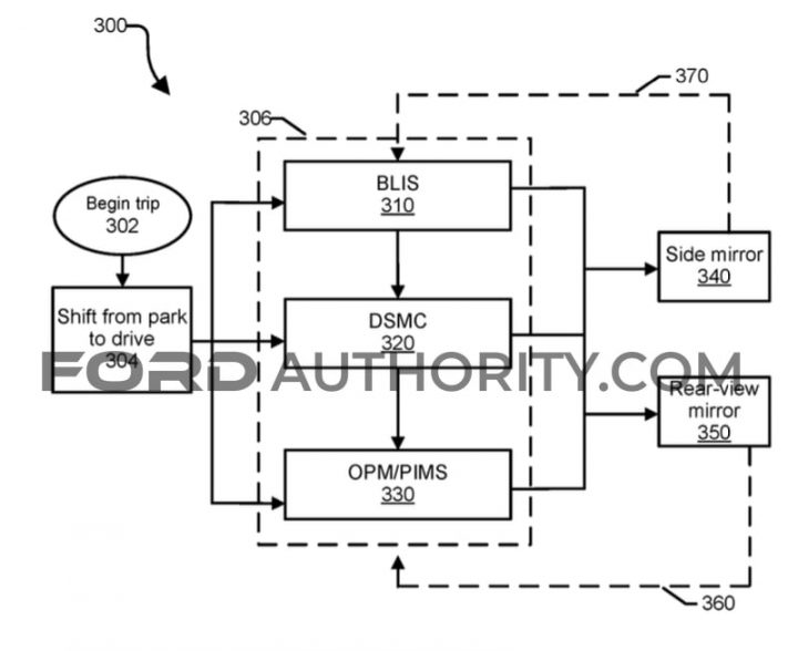 Ford Patent System Providing Alternative Views For Blocked Mirrors