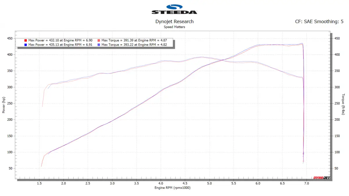 Steeda Debuts New Air Filters For 2024 Ford Mustang Lineup