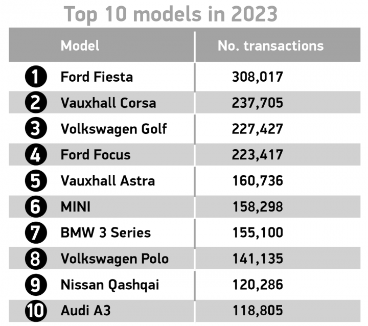 Top 10 Best-Selling Used Vehicles In The UK 2023