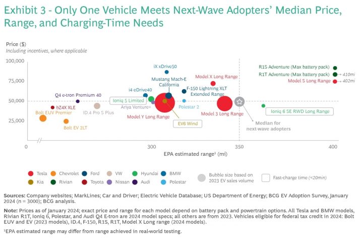 BCG Next-Wave EV Buyers Study