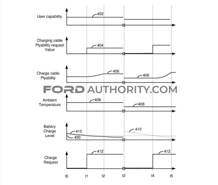 Ford Patent EV Charging Cable Pliability Control