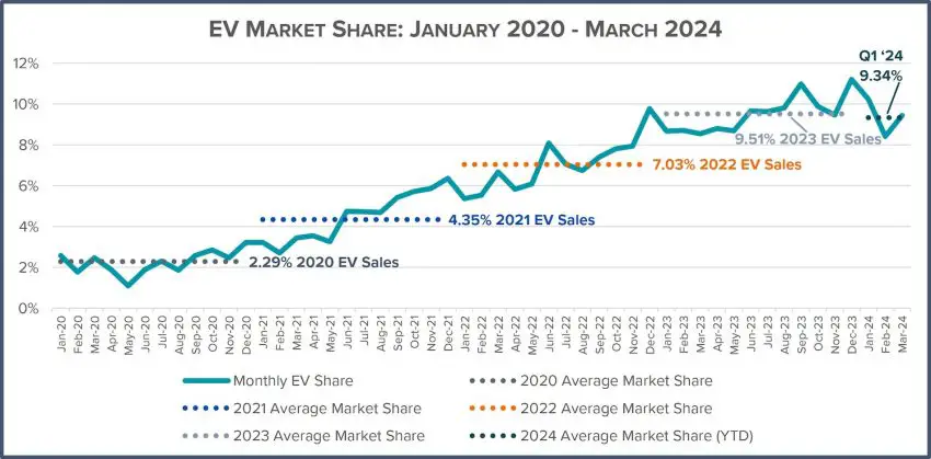 U.S. EV Sales In Q1 2024 Approached 10 Percent