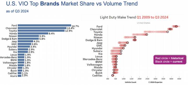 The percentage of vehicles on U.S. roads by brand in Q3 2024.