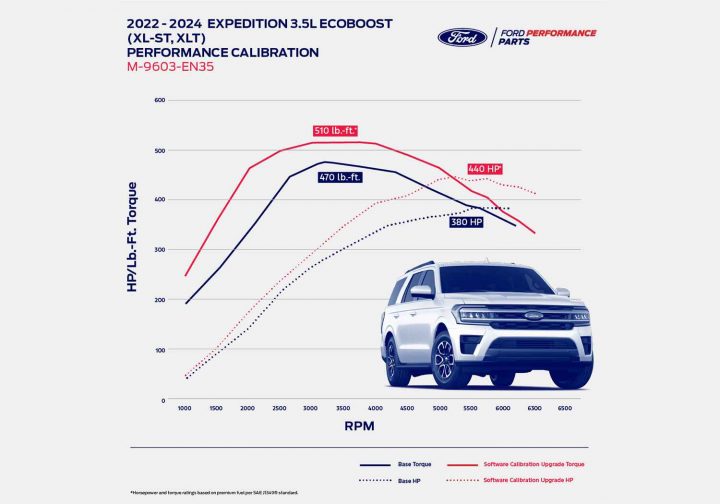 A dyno graph for the new 2022-2024 Ford Expedition performance calibration.