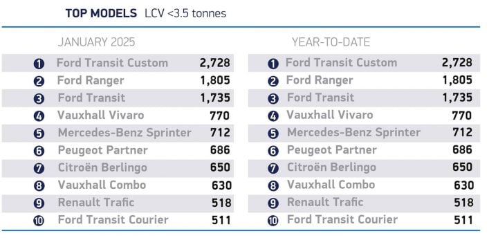 A chart showing the best selling new light commercial vehicles in the UK in January 2025.