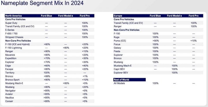 A chart showing the segment mix of the Ford lineup in 2024.