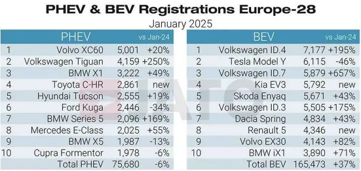A chart showing the top 10 best-selling plug-in hybrid vehicles in Europe for January 2025.