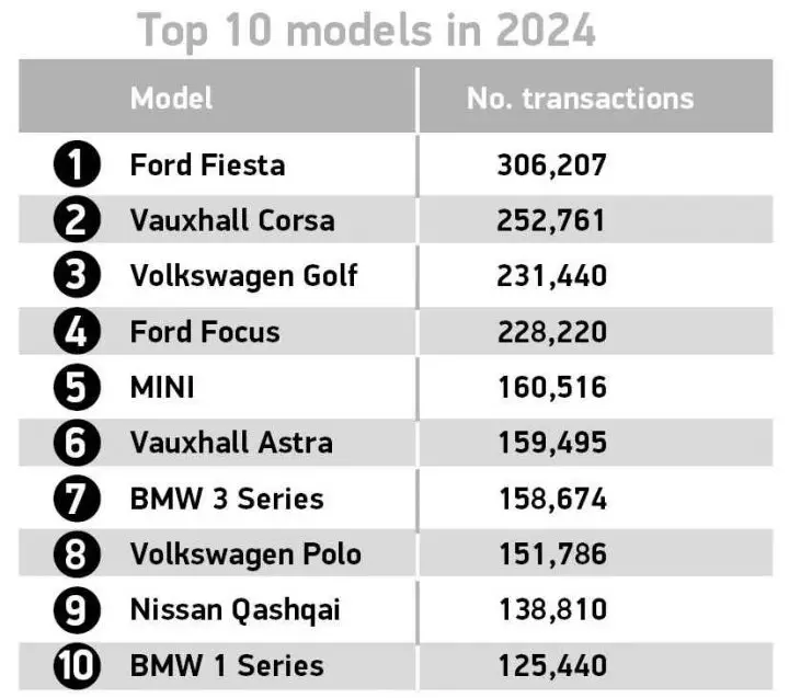 A photo showing the top 10 best-selling used vehicles in the UK in 2024.