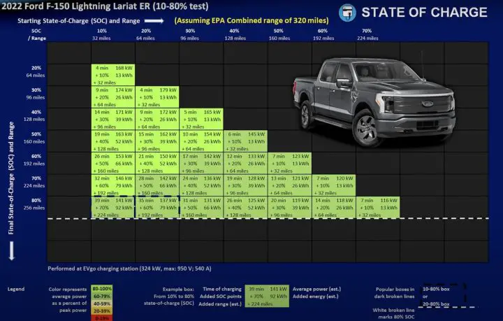 A chart showing the results of a 2022 Ford F-150 Lightning DC fast charging test.