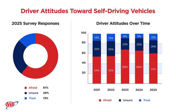 A chart showing the results of AAA's annual automated vehicle survey for 2025.