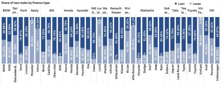 A chart showing the percentage of car buyers that leased or financed their vehicle in Q4 2024.