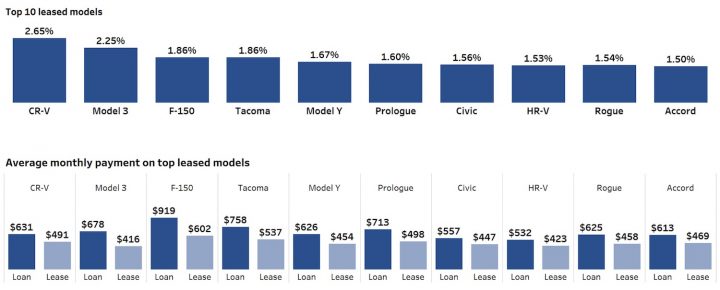 A chart showing the average lease and finance payment for new vehicles in Q4 2024.