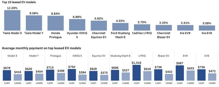 A chart showing the average monthly payment for the top leased EV models in Q4 2024.
