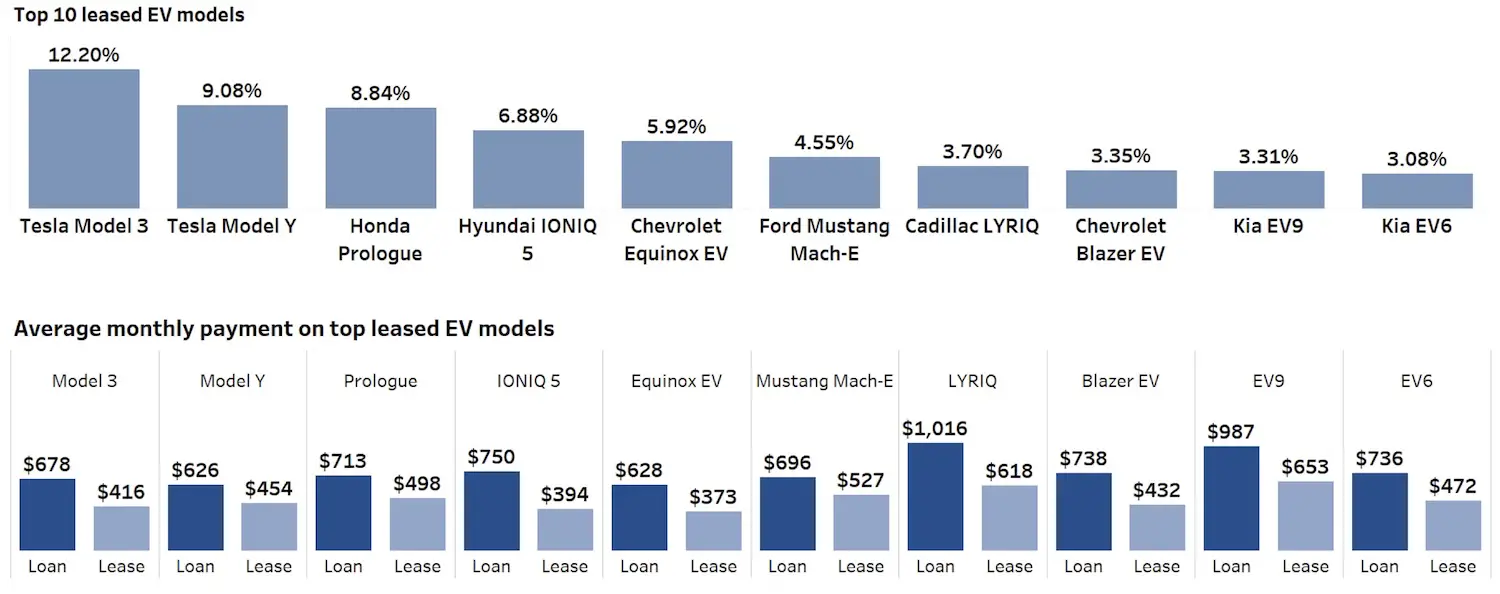 Here's The Average Ford Mustang Mach-E Payment For Q4 2024