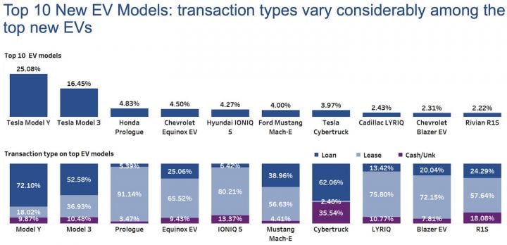 A photo showing the lease vs finance percentages of the top 10 best-selling EVs in Q4 2024.