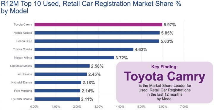 A chart showing the most popular used cars in 2024 by market share.