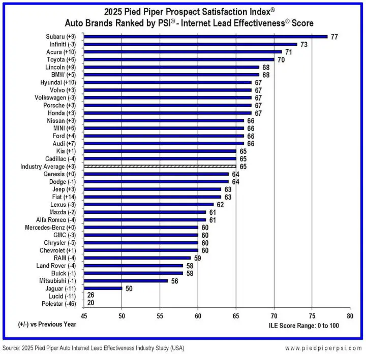 A chart showing the results of the 2025 Pied Piper PSI Internet Lead Effectiveness (ILE) Study.