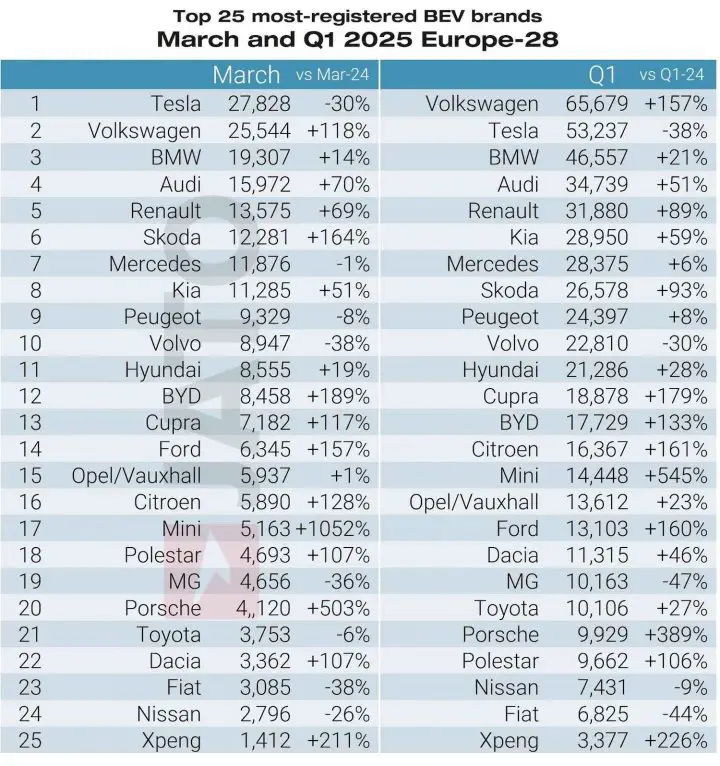 A chart showing the top 25 best-selling EV automotive brands in Europe in March 2025.