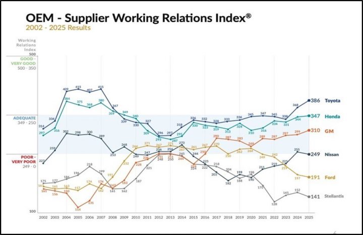 A chart showing the results of the 2025 Plante Moran North American Automotive OEM - Supplier Working Relations Index (WRI) Study.