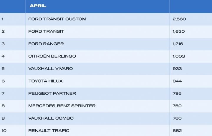 A chart showing the best-selling light commercial vehicles in the UK in April 2025.