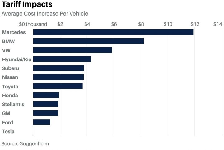 A chart showing the estimated impact of tariffs on new vehicle costs by manufacturer.
