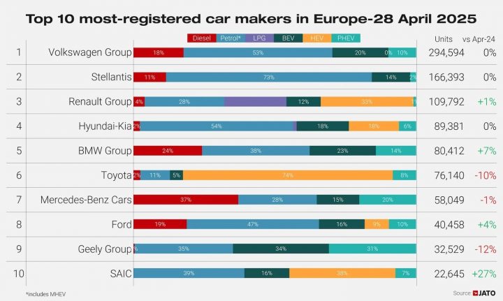 A photo showing the top 10 best-selling automotive brands in Europe for April 2025.