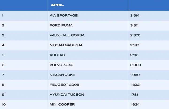 A chart showing the best-selling new vehicles in the UK in April 2025.
