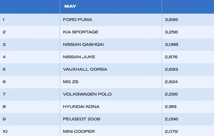 A chart showing the best-selling new passenger cars in the UK in May 2025.