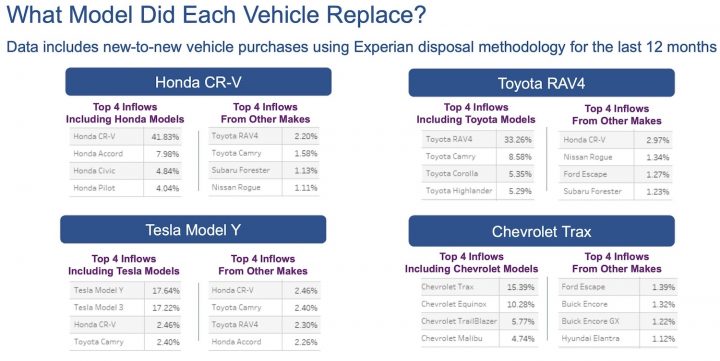 A chart from Experian showing some new vehicle conquest data for the Ford Escape and Chevy Trax.