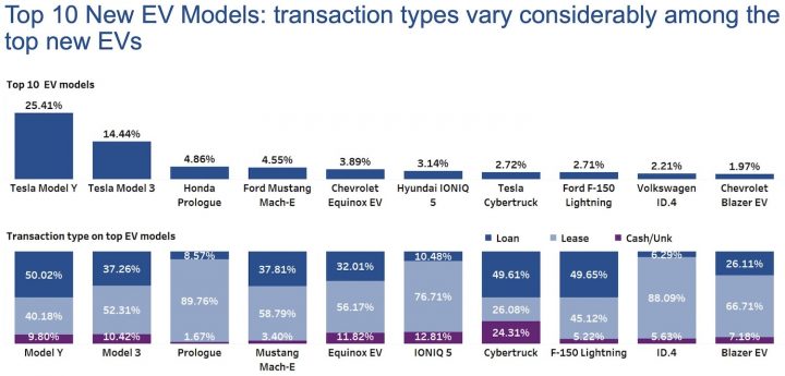 A chart showing the finance and lease rates of new EV models.