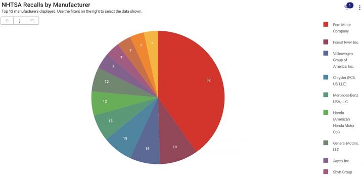 A chart showing recalls among automotive manufacturers for the first half of 2025.