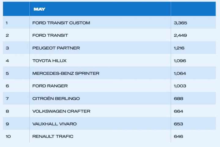 Screenshot of the data from SMMT, showing that the Ford Transit Custom had the most registrations in the light commercial vehicle segment in the UK in May 2025. 
