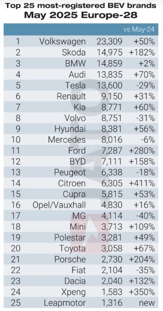 A chart showing the top 25 best-selling EV brands in Europe in May 2025.