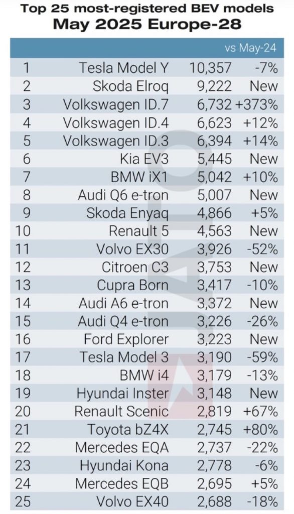 A chart showing the top 25 best-selling EVs in Europe in May 2025.
